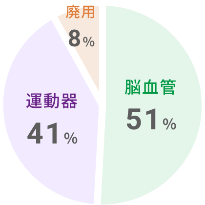 各算定区分内訳グラフ