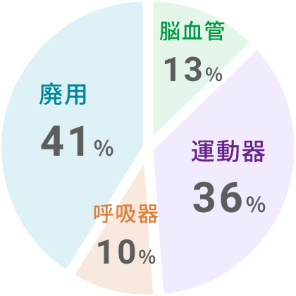 各算定区分内訳グラフ
