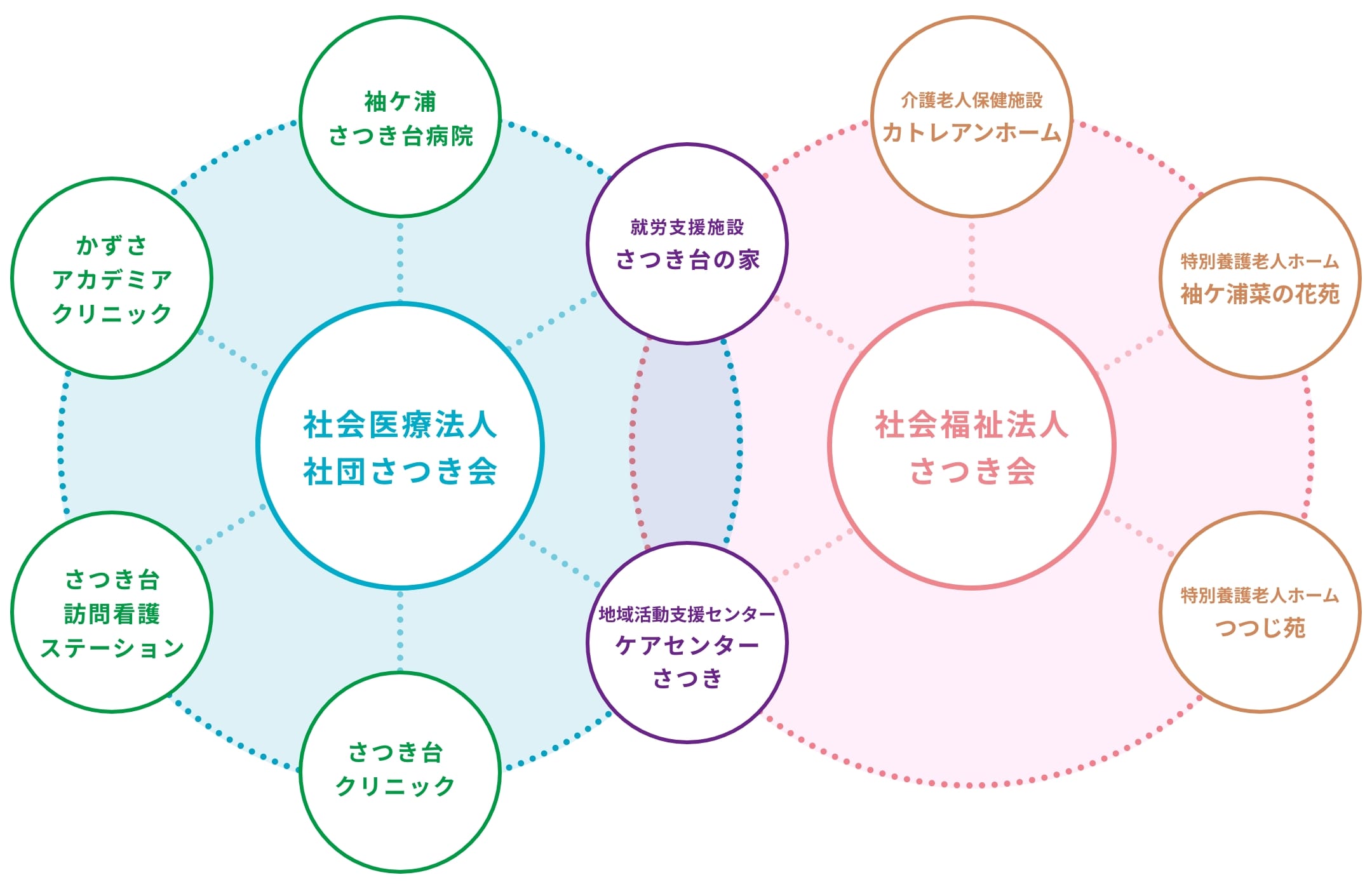 さつき会医療・福祉の輪の図イメージ