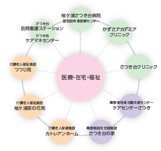 さつき会医療・福祉の輪の図イメージ