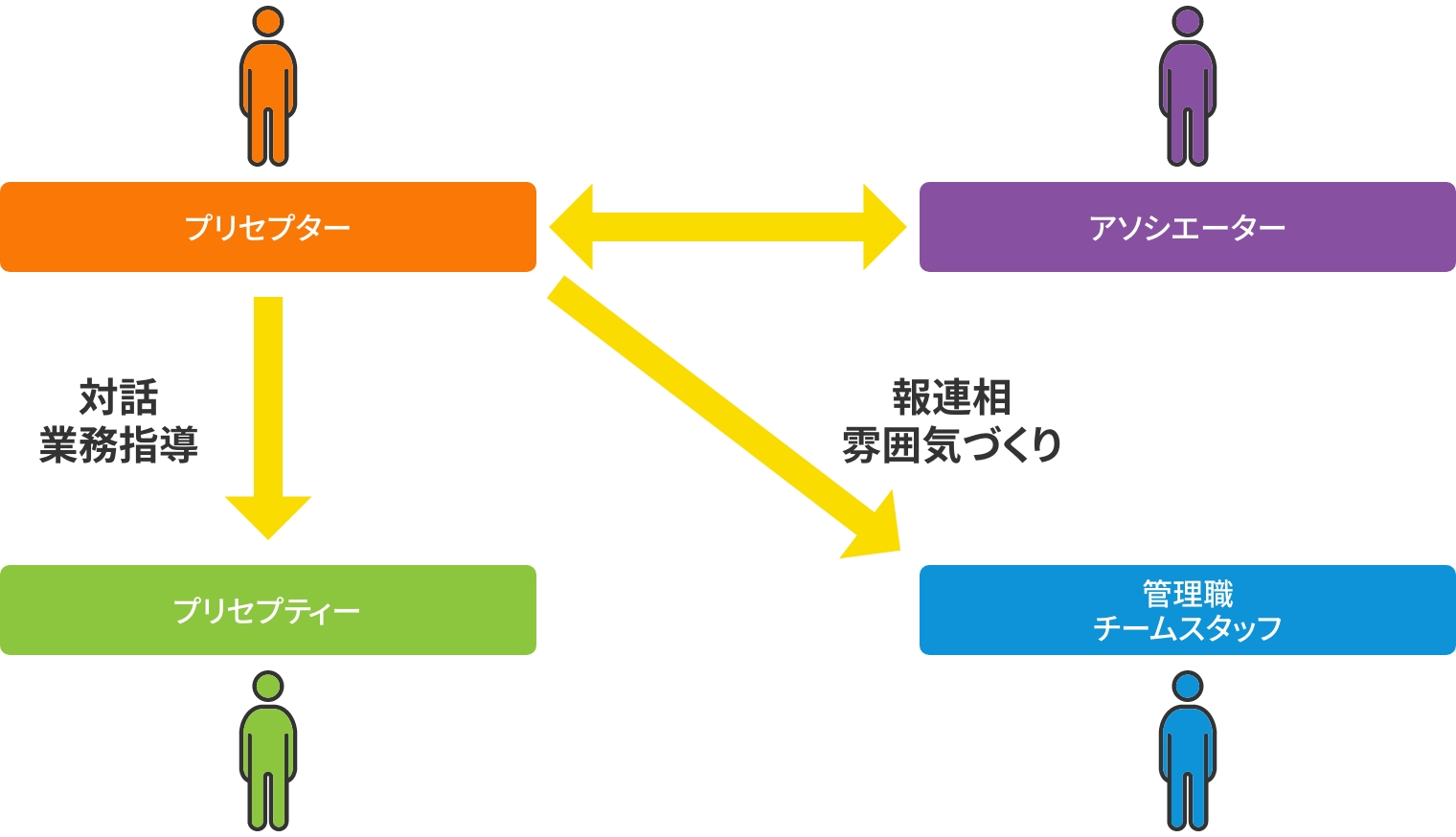 アソシエーターの役割