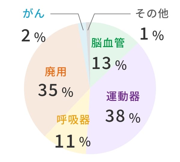 各算定区分内訳