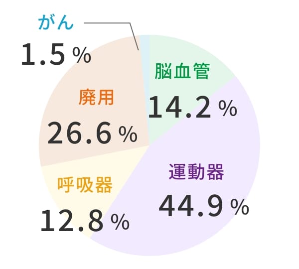 各算定区分内訳