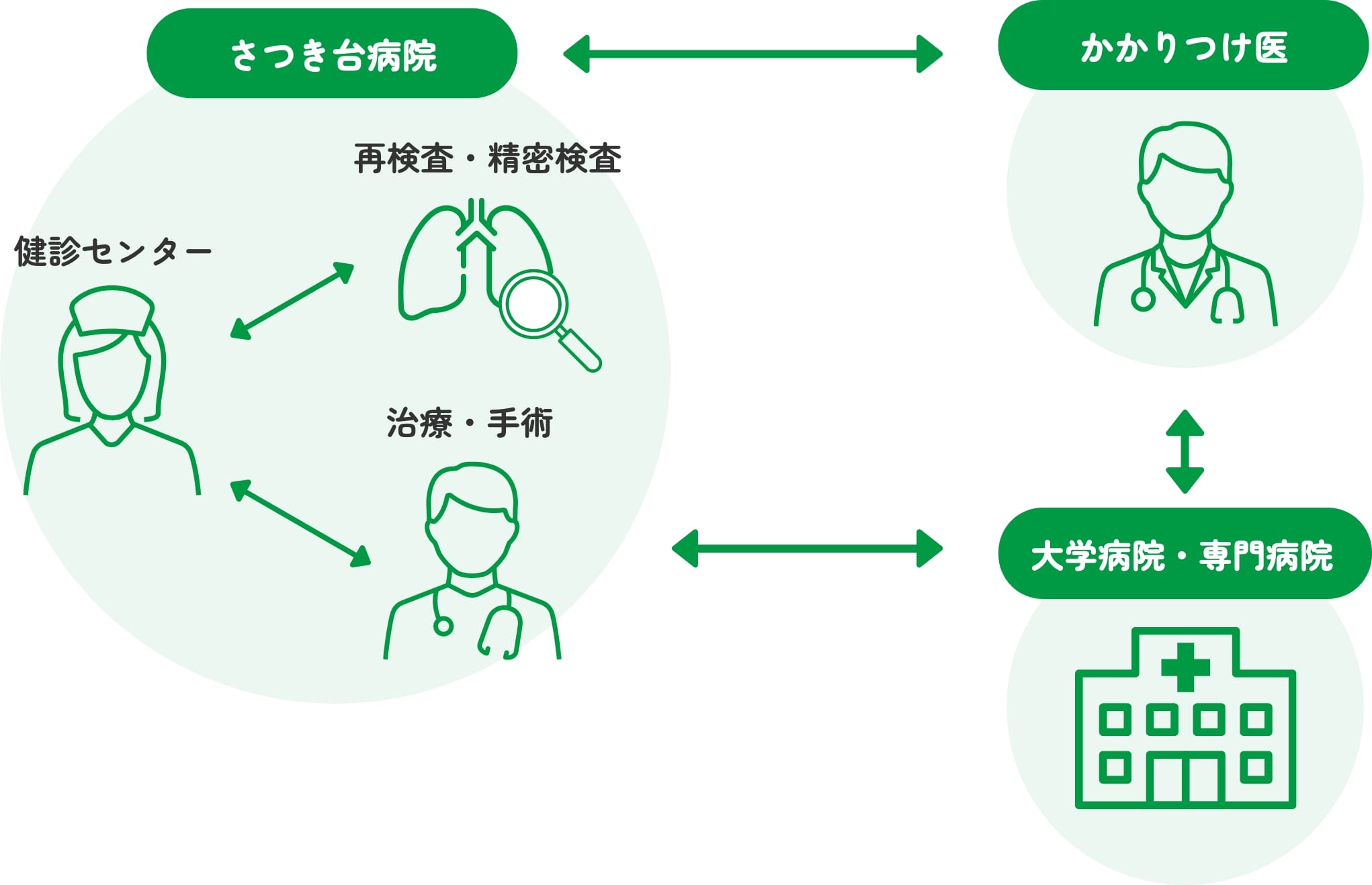 安心できる健診後のフォローアップと医療情報管理